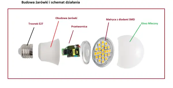 Rozłożony żarnik LED: trzonek E27, obudowa, przetwornica, matryca z diodami SMD i mleczny klosz.