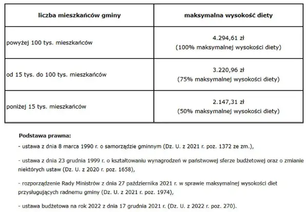 Radny osiedla: ile zarabia? Maksymalna dieta i realne kwoty