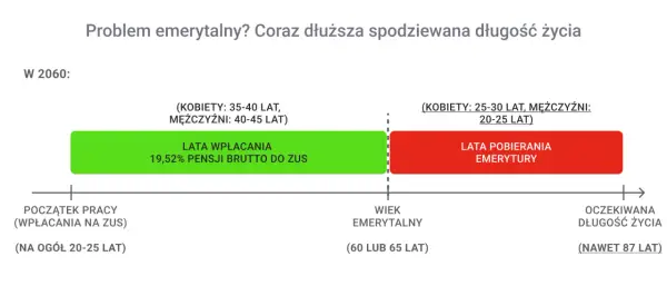 W 2060 r. lata wpłacania na emeryturę stazową (zielony) będą krótsze niż lata pobierania (czerwony), co pokazuje problem emerytalny.