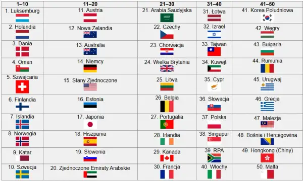 Najlepsze kraje do życia: Ranking 2025. Gdzie warto zamieszkać?