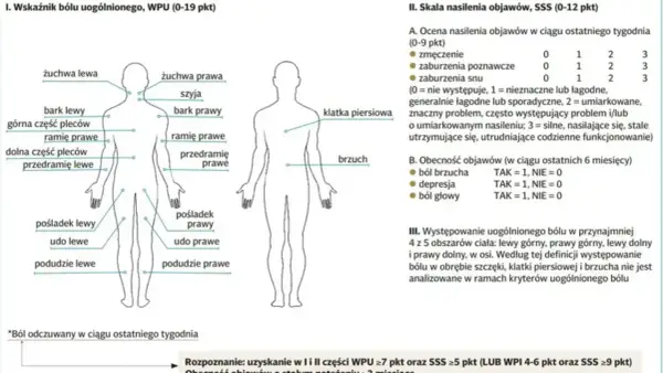 Schemat ciała z zaznaczonymi obszarami bólu, używany do oceny objawów fibromialgii.