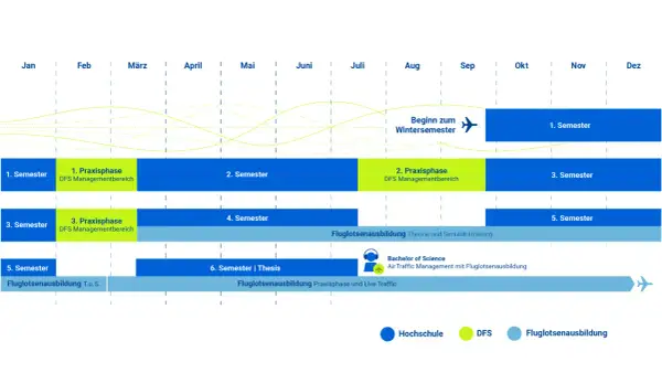 Der Studienverlaufsplan zeigt das Fluglotse Studium über sechs Semester, inklusive Praxisphasen bei der DFS.