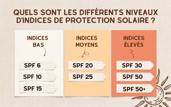 Tableau comparatif des indices de protection solaire : bas (SPF 6-15), moyens (SPF 20-25) et élevés (SPF 30-50+). Choisir le bon indice crème solaire temps.