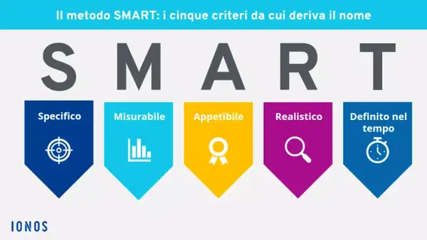 Il metodo SMART per definire obiettivi smart, esempio: Specifico, Misurabile, Appetibile, Realistico, Definito nel tempo.