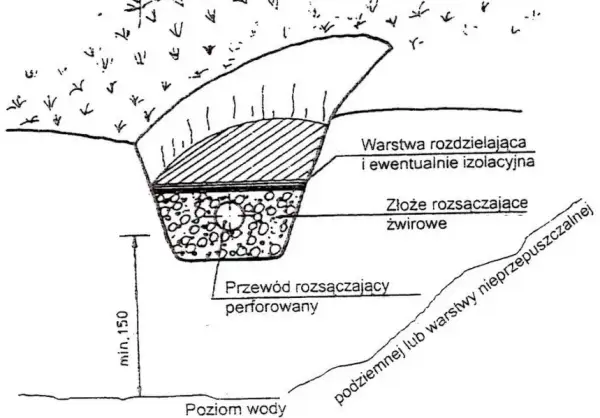 Jakie kruszywo do oczyszczalni? Wybierz najlepsze materiały do drenażu