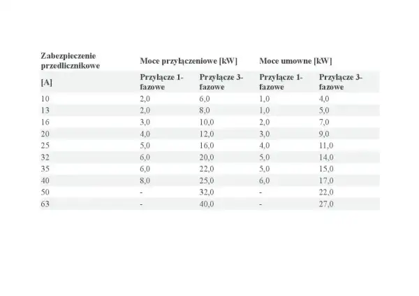 Tabela przedstawia moce przyłączeniowe i umowne dla różnych zabezpieczeń przedlicznikowych.