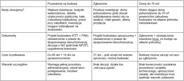 Pozwolenie na budowę: Jak długo ważne? Kluczowe terminy i zasady