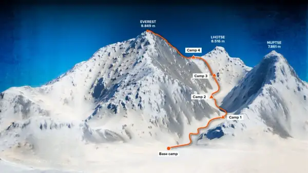 Trasa na Everest, gdzie są Himalaje. Widok na najwyższe szczyty świata: Everest, Lhotse i Nuptse z zaznaczonymi obozami.
