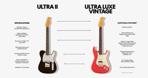 Porównanie gitar: Ultra II z czarnym korpusem i Ultra Luxe Vintage w kolorze czerwonym. Co to jest menzura? To odległość od siodełka do mostka, kluczowa dla strojenia.