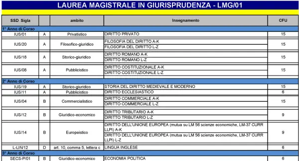 Tabella degli insegnamenti per la Laurea Magistrale in Giurisprudenza, utile per capire quanti esami giurisprudenza in 5 anni sono previsti.