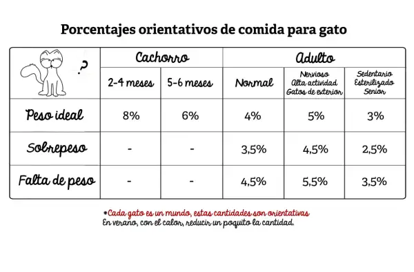 Tabla de alimento para gatos con porcentajes según edad y actividad. Incluye cachorros, adultos normales, activos, sedentarios y seniors.