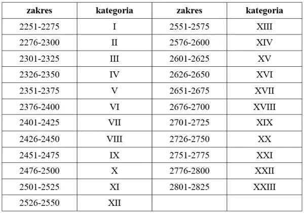 Kategorie szachowe w Polsce: Jak zdobyć i co oznaczają?