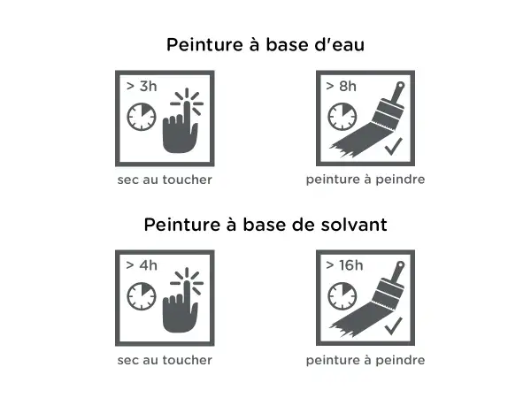 Temps séchage peinture à l'eau : sec au toucher >3h, peinture à peindre >8h. Comparaison avec peinture solvant.