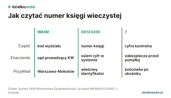 Gdzie znaleźć numer księgi wieczystej? Wyjaśnienie budowy numeru KW: kod wydziału, numer księgi, cyfra kontrolna.
