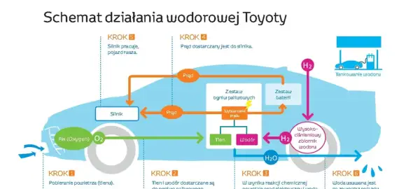 Schemat działania Toyoty z silnikiem wodorowym: pobieranie powietrza, reakcja chemiczna wodoru i tlenu, produkcja prądu, zasilanie silnika i baterii, jazda pojazdu.