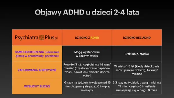 Tabela porównuje objawy ADHD u dzieci 2-4 lata: samouszkodzenia, agresję i wybuchy złości. Dziecko z ADHD może wykazywać te zachowania częściej.