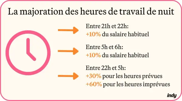 Infographie expliquant la majoration des heures de travail de nuit. Une horloge rose symbolise le temps. Les heures de nuit sont détaillées avec leurs majorations salariales.