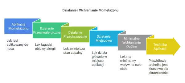 Schemat działania i wchłaniania Mometazonu: aplikacja, działanie przeciwalergiczne, przeciwzapalne, miejscowe, minimalne wchłanianie ogólne, technika aplikacji.