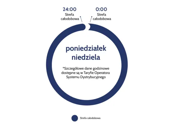 Schemat przedstawia całodobową strefę czasową dla taryfy PGE od poniedziałku do niedzieli. Szczegółowe dane godzinowe dostępne są w Taryfie Operatora Systemu Dystrybucyjnego.