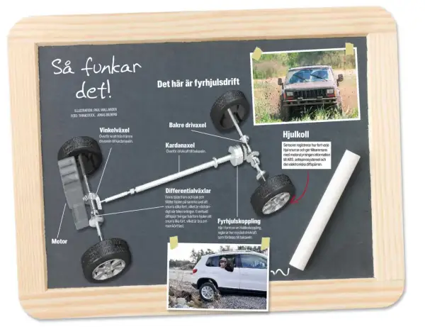 Illustration som förklarar hur fyrhjulsdrift fungerar, med text om vinkelväxel, kardanaxel, differentialväxlar, hjulkoll och fyrhjulskoppling.