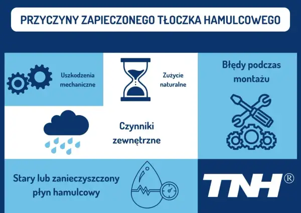 Przyczyny zapieczonego tłoczka hamulcowego: uszkodzenia mechaniczne, zużycie naturalne, błędy montażu, czynniki zewnętrzne, stary lub zanieczyszczony płyn hamulcowy.