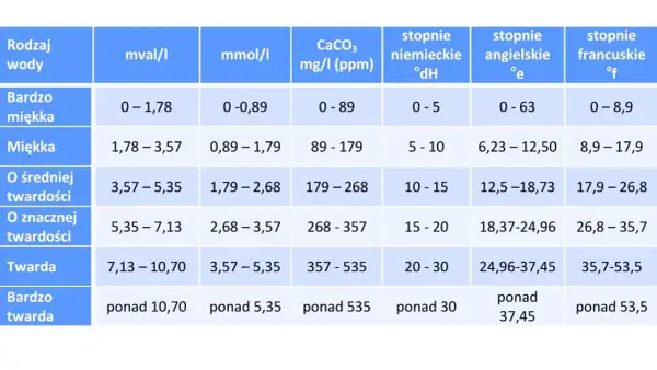 Tabela klasyfikuje twardość wody w różnych jednostkach: mval/l, mmol/l, mg/l (ppm), stopnie niemieckie (°dH), angielskie (°e) i francuskie (°f).