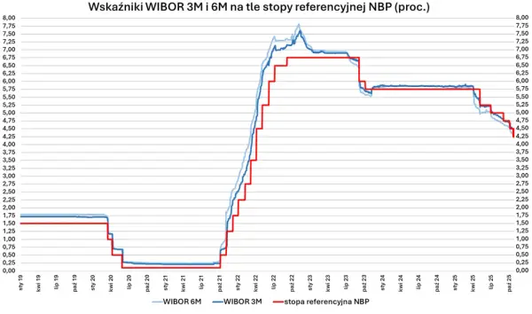 Wykres pokazuje, ile wynosi stopa procentowa WIBOR 3M i 6M na tle stopy referencyjnej NBP.