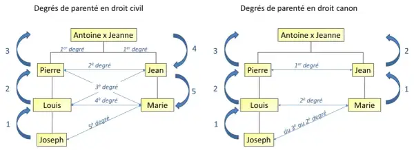 Schémas comparant les degrés de parenté en droit civil et canonique, illustrant les liens au sein d'un noyau familial.