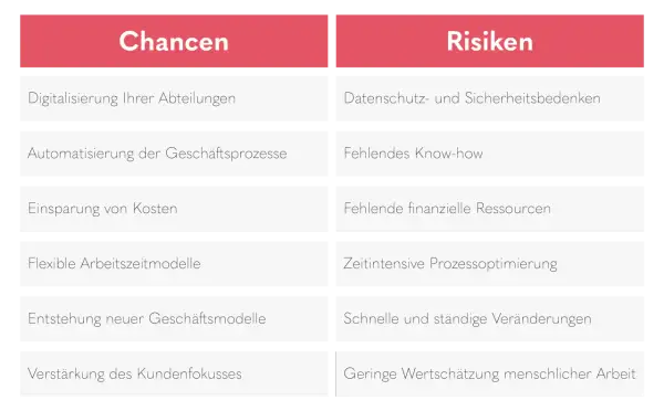 Gegenüberstellung von Chancen und Risiken der digitalen Entwicklung: Digitalisierung, Automatisierung, Kosteneinsparung, flexible Modelle, neue Geschäftsmodelle, Kundenfokus vs. Datenschutz, fehlendes Know-how, Ressourcenmangel, zeitintensive Optimieru...