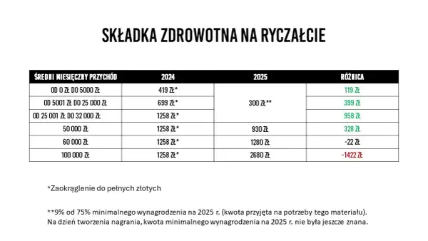 Jaka składka zdrowotna na ryczałcie? Sprawdź, ile zapłacisz!