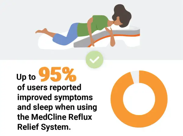 A person sleeps on a wedge pillow, an almohada para reflujo, designed for comfort. Up to 95% of users reported improved symptoms.
