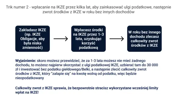 Zakładasz IKZE (np. IKZE Obligacje), wpłacasz środki 1-3 lata, by skorzystać z ulg podatkowych, a potem zlecasz zwrot środków z IKZE w roku bez innych dochodów.