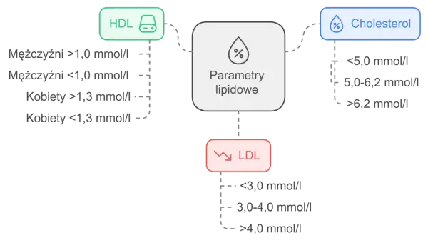 Schemat parametrów lipidowych: HDL, Cholesterol i LDL. Podano normy dla mężczyzn i kobiet. LDL poniżej 3,0 mmol/l jest optymalny.