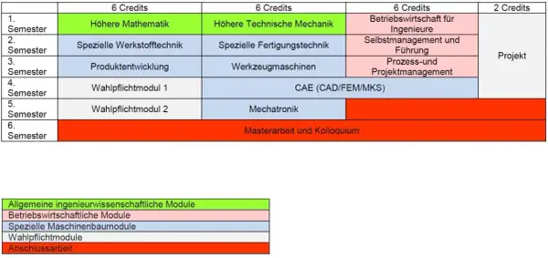 Studienplan für Maschinenbau berufsbegleitend: Module wie höhere Mathematik, Werkstofftechnik, Mechatronik und Projektmanagement über 6 Semester.