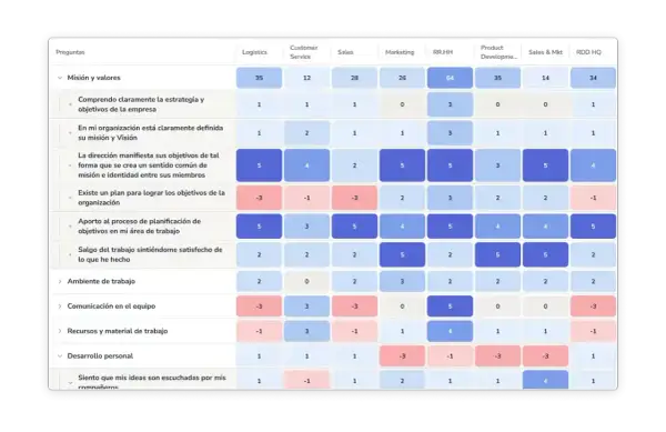 Tabla comparativa de modelos de gestión. Muestra preguntas sobre misión, ambiente y desarrollo, con puntuaciones por departamento.