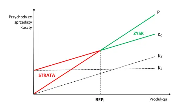 Wykres pokazuje zależność przychodów i kosztów od produkcji. Linie Kc i P to koszty i przychody, a ich przecięcie to BEPi. Poniżej BEPi są straty, powyżej zysk.