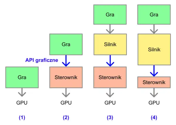 Porównanie schematów: (1) Gra -> GPU, (2) Gra -> Sterownik -> GPU, (3) Gra -> Silnik -> Sterownik -> GPU, (4) Gra -> Silnik -> Sterownik -> GPU. Vulkan vs DX12.