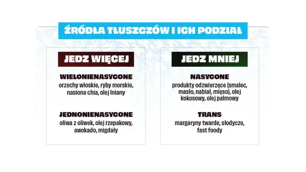 Tłuszcze chemia: podział na te, które warto jeść więcej (wielonienasycone, jednonienasycone) i te, które mniej (nasycone, trans).