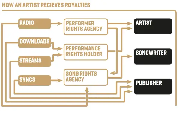 Flowchart shows how music royalties are collected from radio, downloads, streams, and syncs via agencies to artists, songwriters, and publishers.