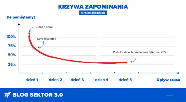 Krzywa zapominania Ebbinghausa pokazuje, jak szybko tracimy wiedzę. Po dniu nauki pamiętamy 100%, ale potem następuje szybki spadek. Nawet przy **self-paced** nauce, po kilku dniach zostaje tylko 25%.