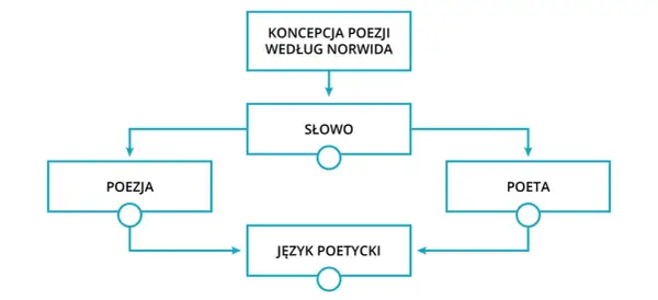 Schemat Norwida: Koncepcja poezji. Słowo, poeta i język poetycki tworzą poezję.