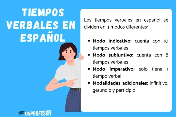Ilustración sobre tiempos verbales en español, explicando modos indicativo, subjuntivo e imperativo, y modalidades. Aprende verbos en pasado, presente y futuro.