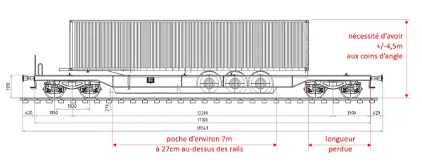 Schéma technique d'un wagon de transport de conteneurs, détaillant la taille semi remorque et les dimensions.