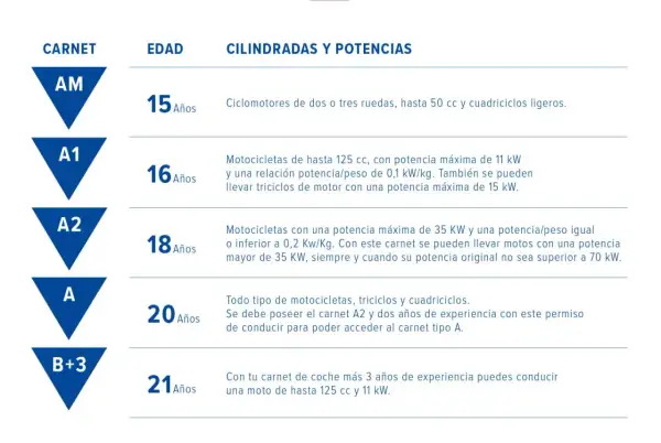 Tabla de permisos de conducir y edad: AM (15 años) para ciclomotores, A1 (16 años) para motos 125cc, A2 (18 años) para motos 35kW, A (20 años) para todo tipo, B+3 (21 años) para motos 125cc/11kW.