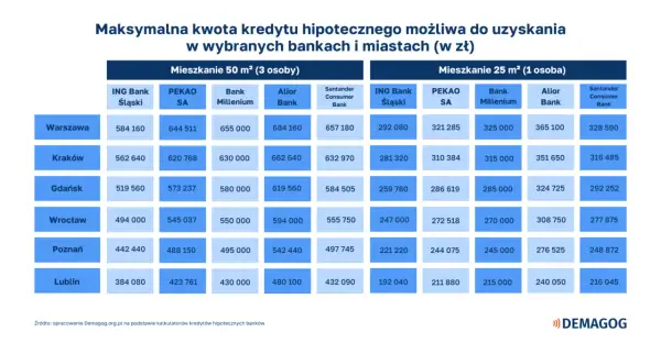 Tabela pokazuje, ile trzeba zarabiać, by dostać 500 tys. kredytu hipotecznego na mieszkanie 50 m² w Warszawie (od 584 tys. zł).