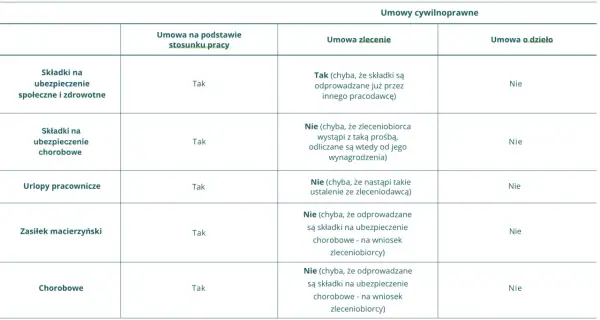 Tabela porównuje składki ZUS i świadczenia (np. wynagrodzenie chorobowe) w umowie o pracę, zlecenia i o dzieło.