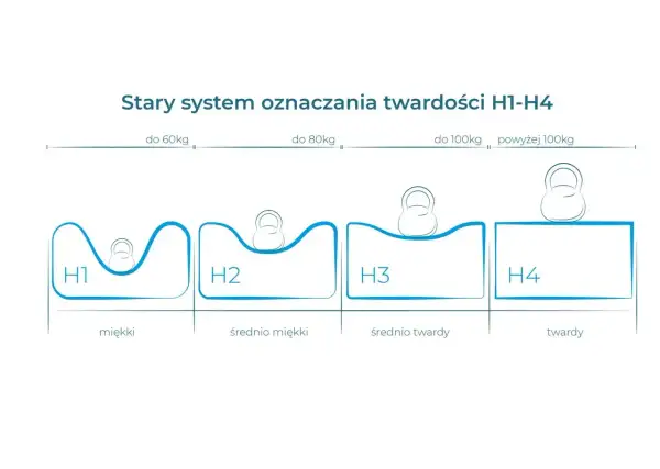 Schemat pokazuje twardość materaca H1-H4. H1 jest miękki, H2 średnio miękki, H3 średnio twardy, a H4 twardy.