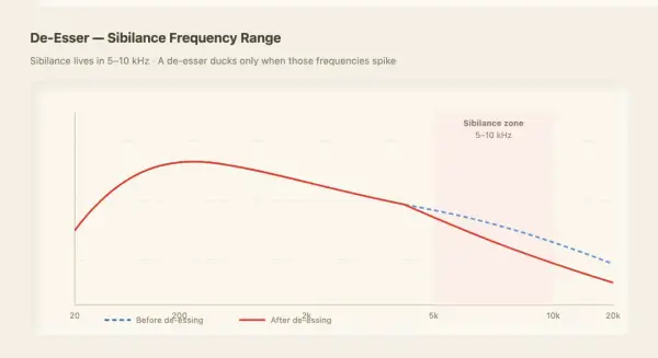 Graph showing sibilance frequency range (5-10 kHz) and how a free deesser plugin reduces it.