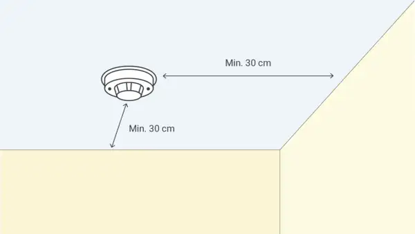 Schéma montrant où placer les détecteurs de fumée dans une maison : à au moins 30 cm des murs et des coins.
