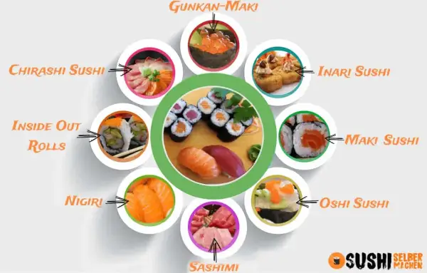 Vielfalt an Sushi-Sorten: Gunkan-Maki, Chirashi Sushi, Inari Sushi, Maki Sushi, Oshi Sushi, Sashimi, Nigiri und Inside Out Rolls.